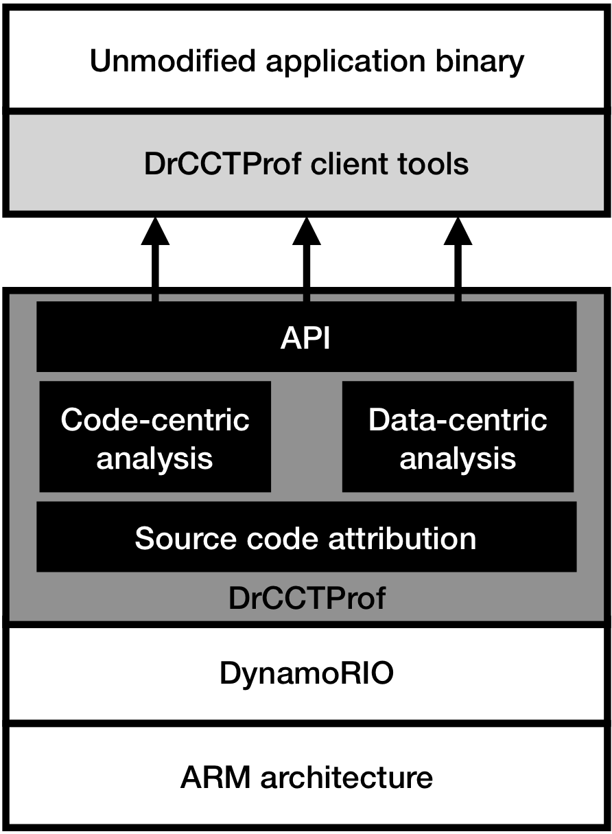 Overview of DrCCTProf